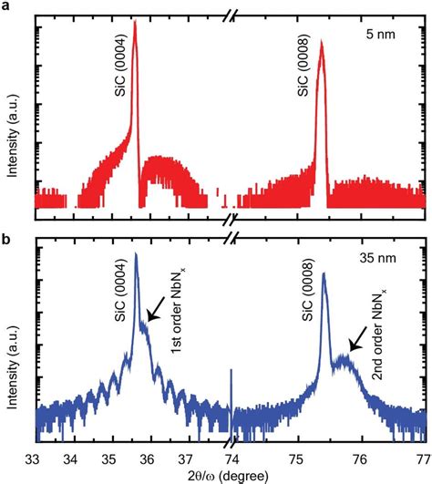 Symmetrical Xrd Curves Of Nm And Nm Nbnx On H Sic Is The