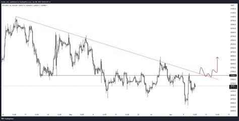 Trader Tim On Twitter BTC Theres Really No Reason To