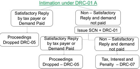 Show Cause Notices SCN Under GST Procedures Judgments Implications