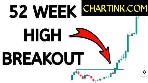 How To Find Weeks High Breakout Stocks With Chartink Breakout