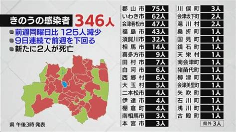 福島・新型コロナ7件のクラスタ 発生確認 療養中の男性2人の死亡発表 ライブドアニュース