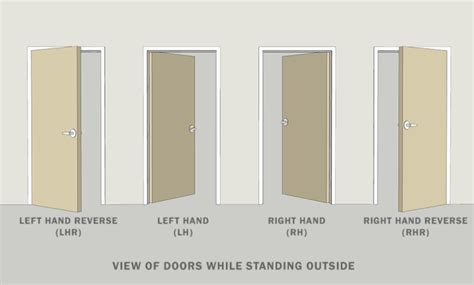 Right Hand Door Inswing Meaning Left Vs Right Swing Tom Adams