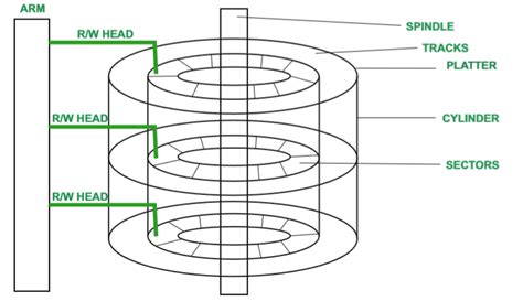 Magnetic Disk Memory - GeeksforGeeks