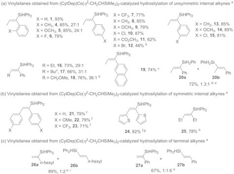 Vinylsilanes Obtained From The Cobalt‐catalyzed Alkyne Hydrosilylation