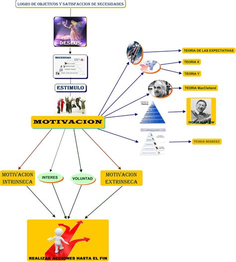 Mapa Mental Las Motivaciones Mapas Mapa Mental Mapas Mentales Porn