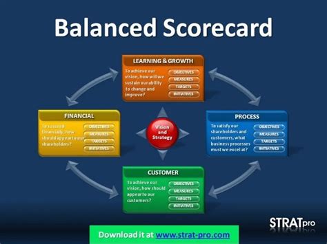 Balanced Scorecard Template Powerpoint