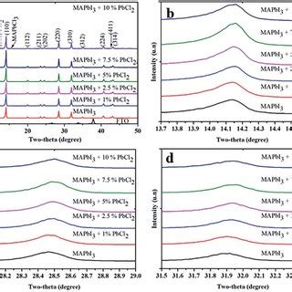 A XRD Patterns Of MAPbI 3 Films Prepared From Perovskite Precursor