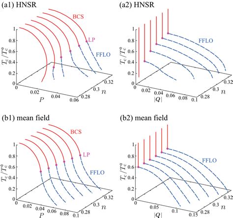 Second Order Superfluid Phase Transition Temperature Tc In A Lattice