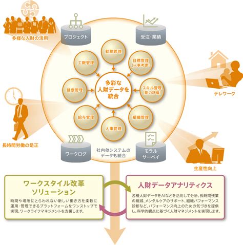 リシテアとは 人事総合ソリューション リシテア シリーズ 日立ソリューションズ