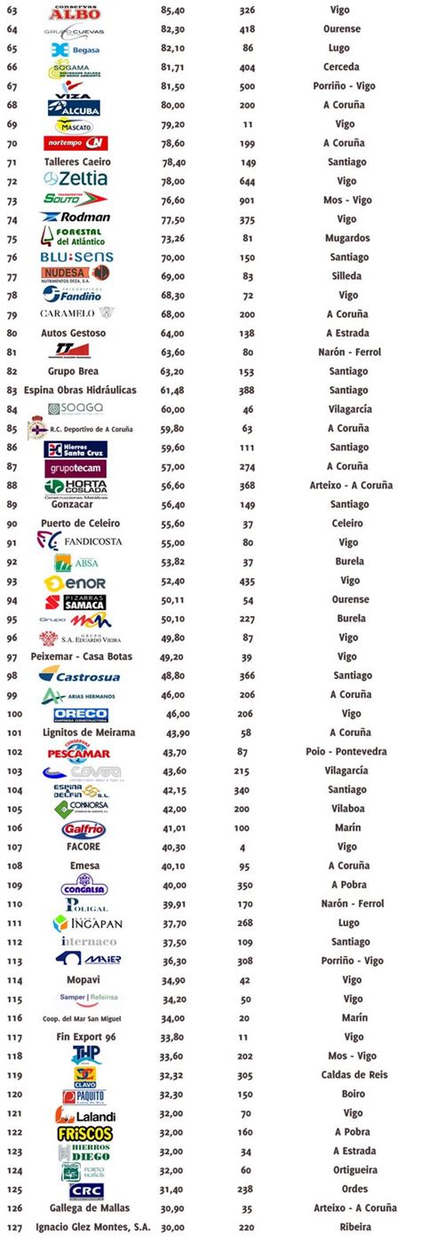 Entorno Ranking De Las Principales Empresas De Galicia Rankia