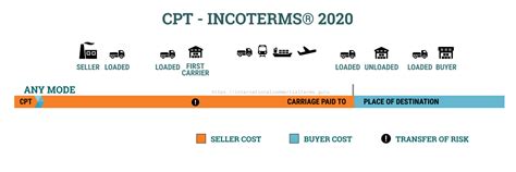 Cpt Carriage Paid To Incoterms 2020 Hkt Consultant