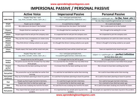 Impersonal And Personal Passive Table