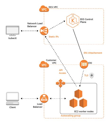 Aws Eks Architecture Diagram