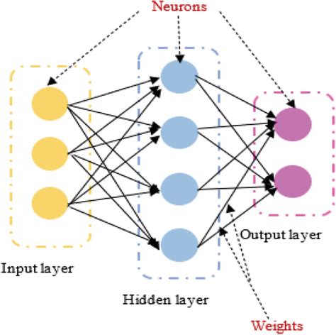 Typical Structure Of Dl Model Download Scientific Diagram