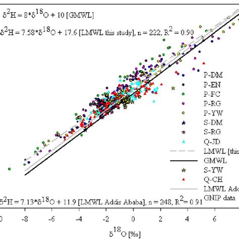 Relationship Between δ 18 O And δ 2 H For Precipitation Stream And Download Scientific