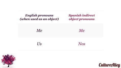 Indirect Object Pronouns In Spanish Youtube