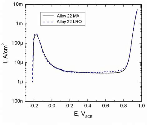 Potentiodynamic Polarization Curves For Alloy 22 In Deaerated 1m Hcl At