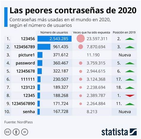 Las 10 Peores Contraseñas Más Usadas En 2020 Ghm Soluciones InformÁticas