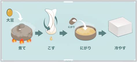 豆腐の作り方★イラストでわかりやすく解説【手順や材料も紹介】