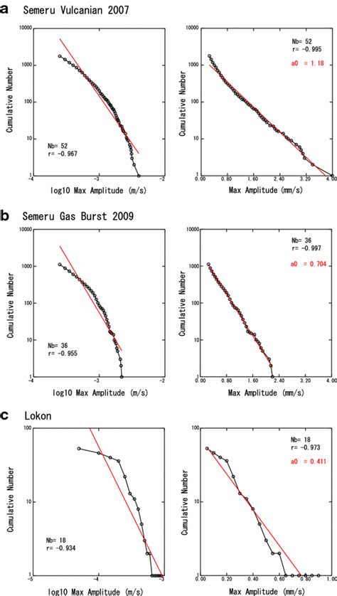 Magnitude Frequency Distribution Of Volcanic Explosion Earthquakes Springerlink