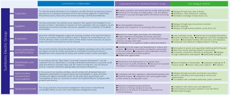 Together with Stakeholders | Sumitomo Electric