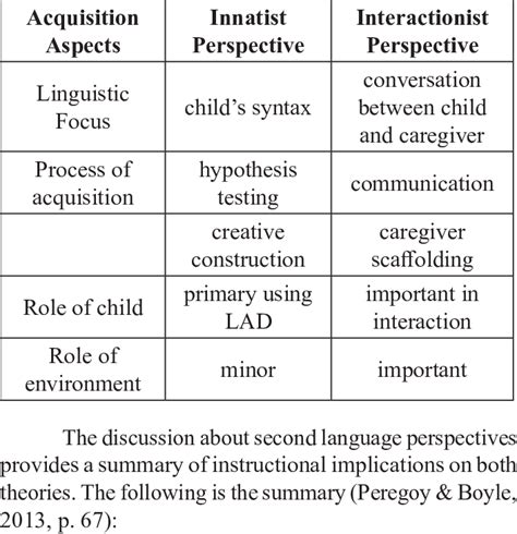 Innatist And Interactionist Language Acquisition Download Scientific Diagram