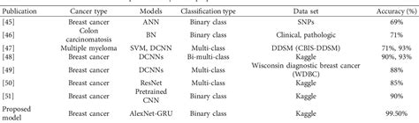 Table 1 From A Novel Hybrid Deep Learning Model For Metastatic Cancer