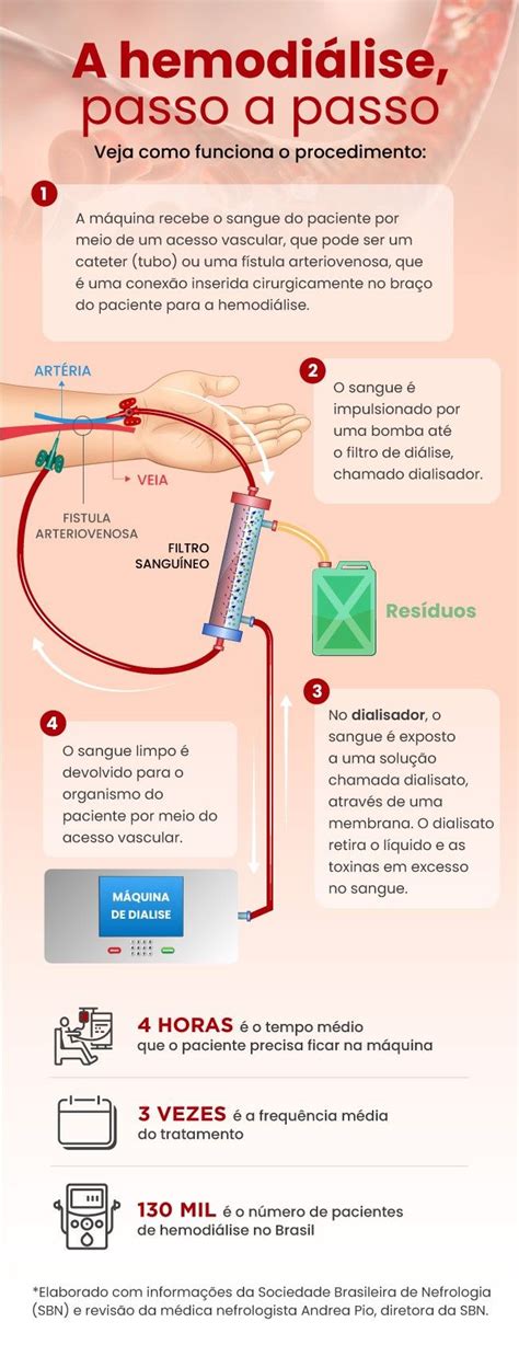 Entenda como é feita a hemodiálise Hemodiálise Material de