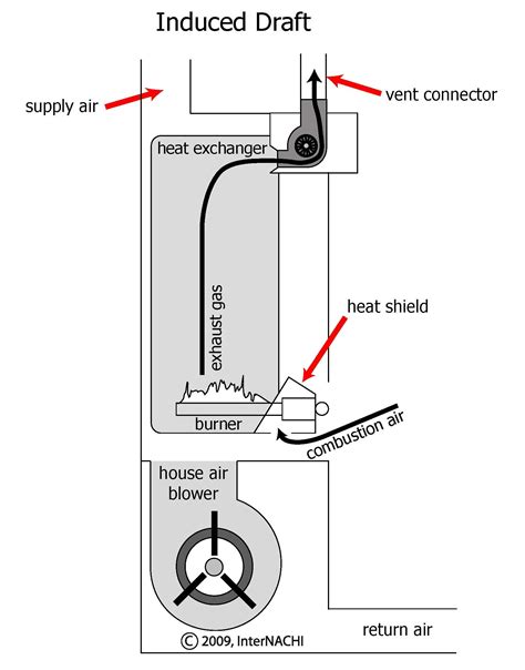 Induced Draft Inspection Gallery Internachi®