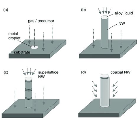 Vapour Liquid Solid Method Of Nanowires Clipart