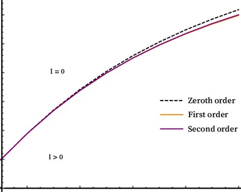 Lines of phase transition at different orders for two strips of widths ...