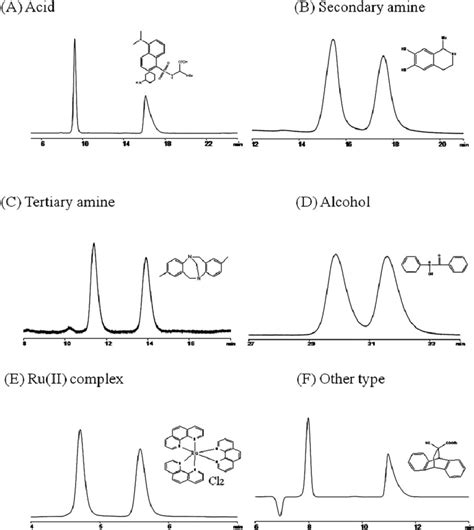 Representative Chromatograms Showing Enantioseparations Of Various Download Scientific Diagram