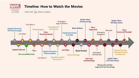 Marvel movies timeline Marvel Movie Timeline, Marvel Cinematic Universe ...