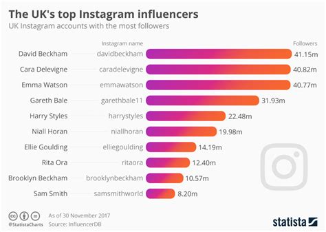 Chart The Uks Top Instagram Influencers Statista