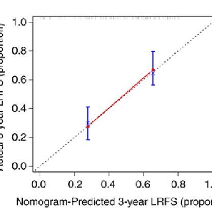 Calibration Plots For Internal Validation Of A B And C