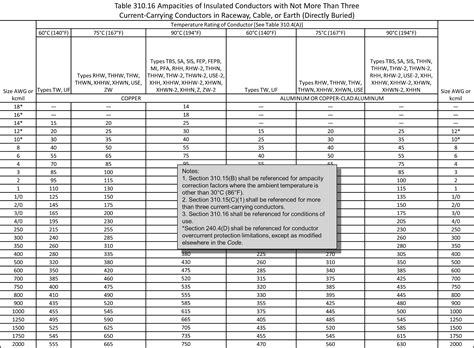 2017 Nec Wire Ampacity Table Elcho Table