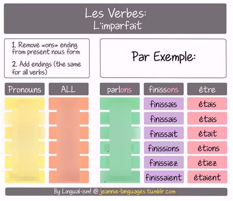 Imparfait Diagram Quizlet