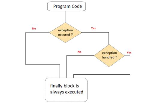 Throw Throws And Finally In Java Exception Handling Core Java Tutorial