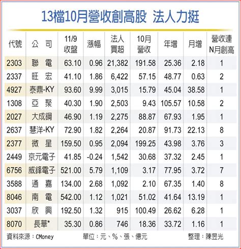 13檔10月營收創高 吸金 上市櫃 旺得富理財網