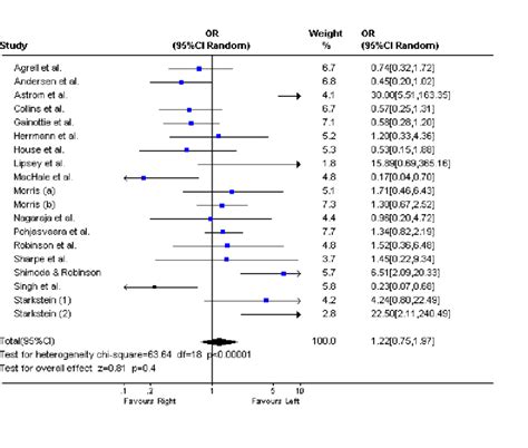 1 Odds Ratio Of Post Stroke Depression And Affected Hemisphere