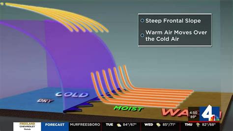 Cold Fronts Explained Youtube