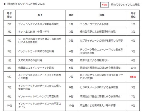 2022年版「情報セキュリティ10大脅威」危険度ランキングから企業担当者が取るべき対策を解説 Qbook