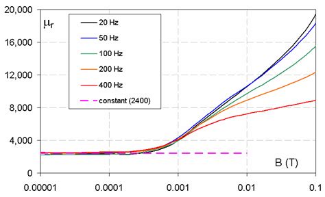 Permeability Characteristics For Grain Oriented Steel The B H Loops