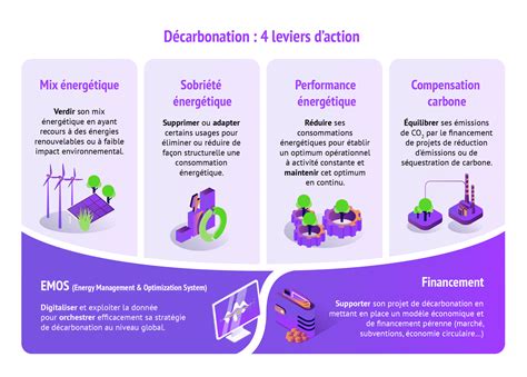 Décarbonation les scopes et leviers daction dune feuille de route