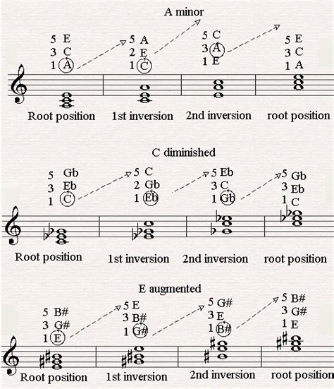 Chord Inversions