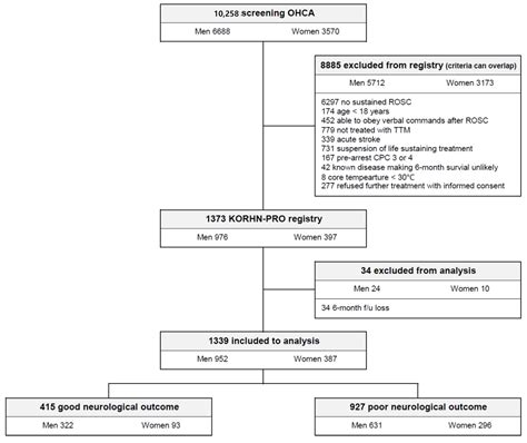 Jcm Free Full Text Sex Difference On Neurological Outcomes And Post