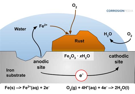 8 Things To Know And Understand About Iron Corrosion