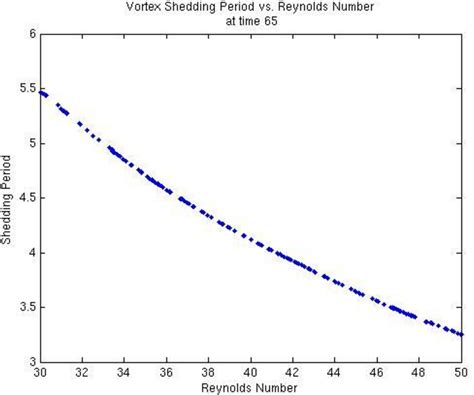 Figure 21 From Stochastic Modeling Of Flows Behind A Square Cylinder