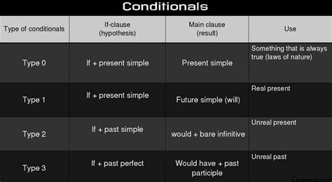 İngilizce Conditionals If Clause Konu Anlatımı Listemod