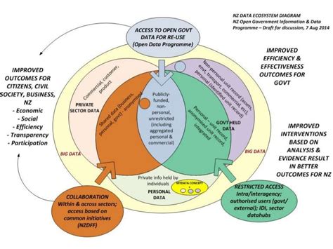 Nz data ecosystem diagram